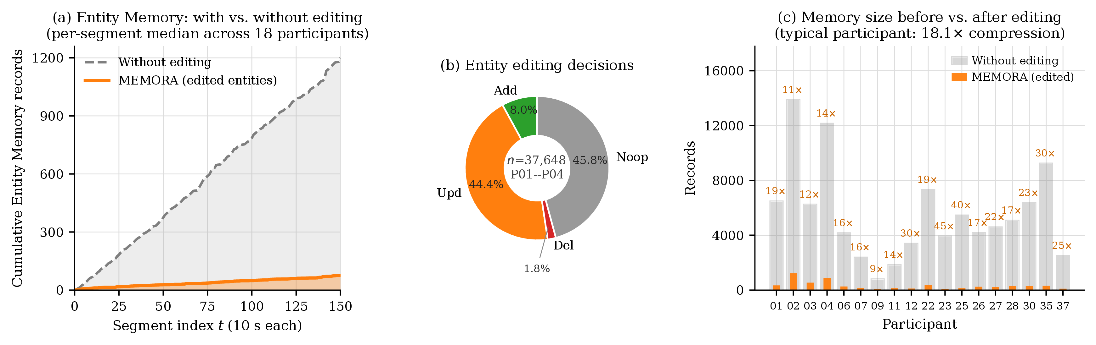 Entity-memory compression and online editor decisions